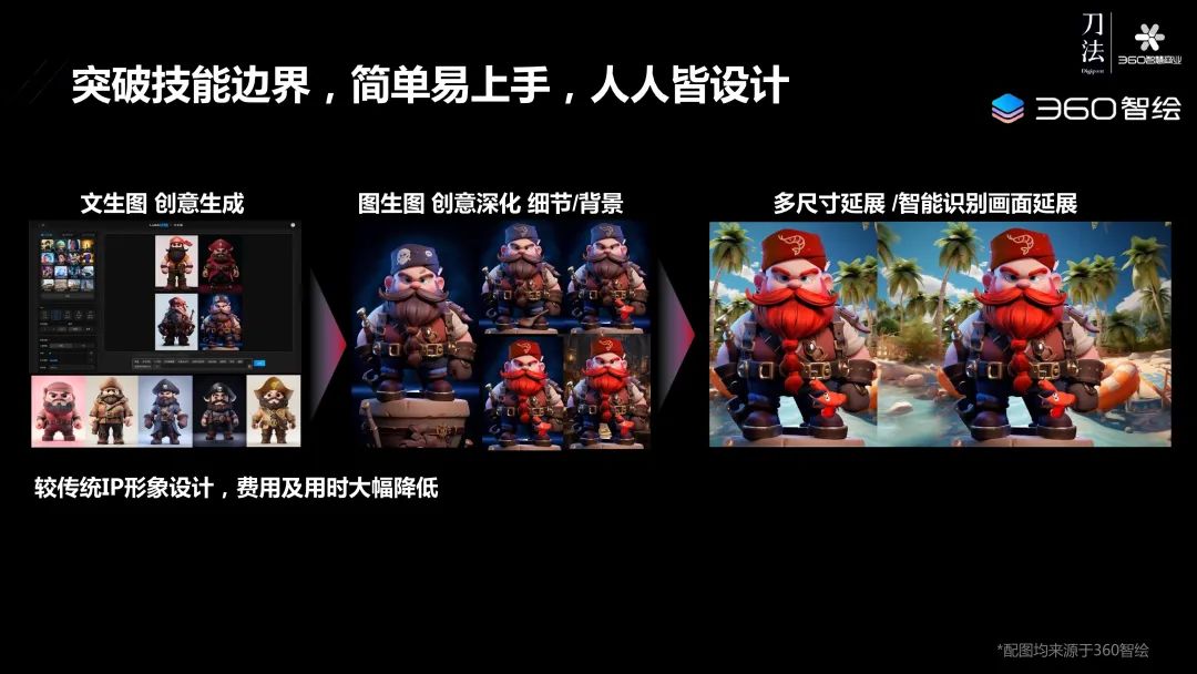 360李佼：AIGC影响下每个生意都有被放大的可能(图6)
