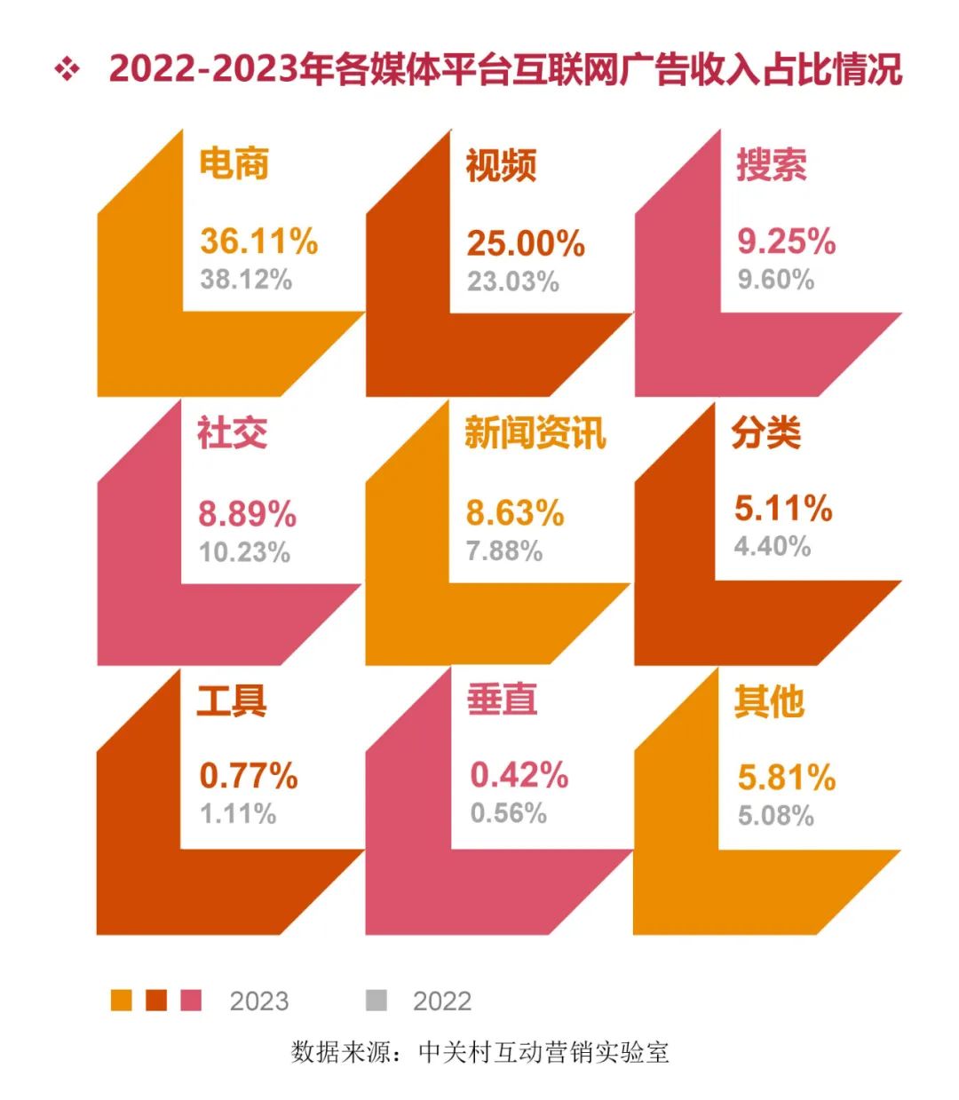 《2023中国互联网广告数据报告》正式发布(图3)