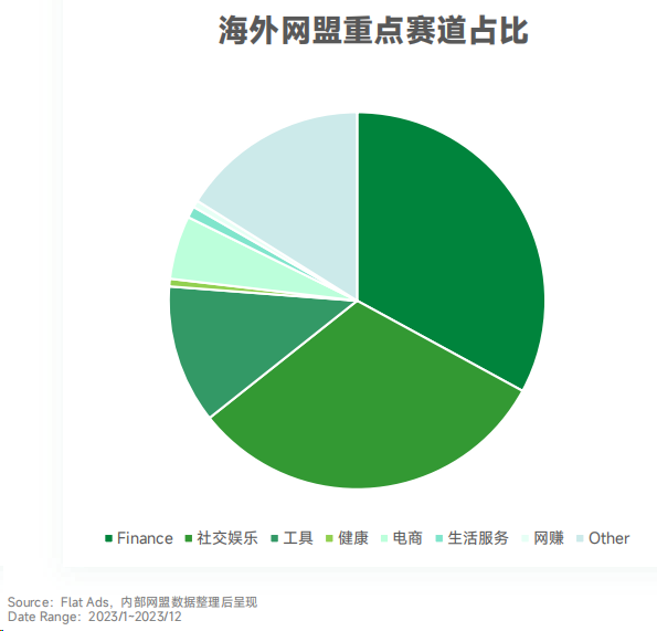 2023全球移动应用营销趋势洞察！Flat Ads白皮书正式发布(图4)