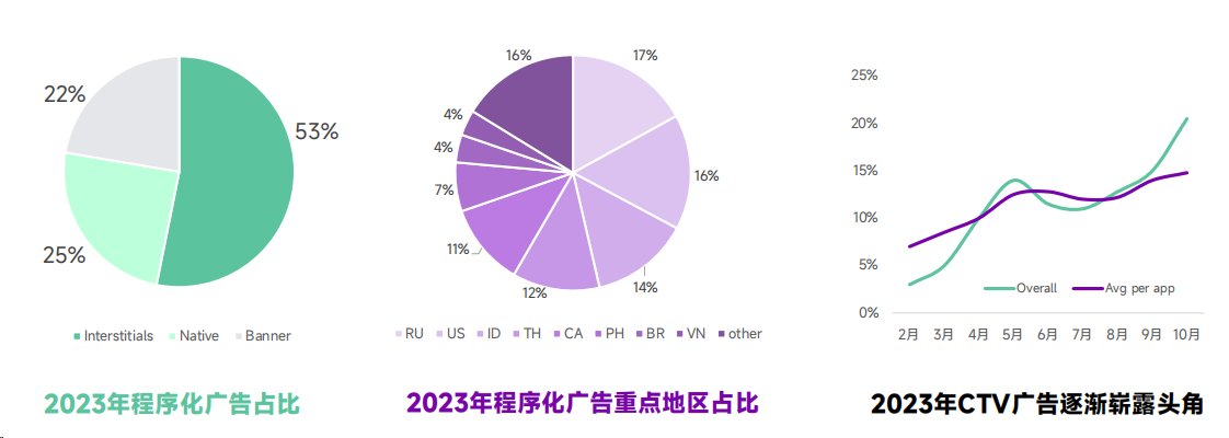 2023全球移动应用营销趋势洞察！Flat Ads白皮书正式发布(图5)