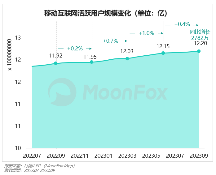 2023年Q3移动互联网行业数据研究报告(图6)