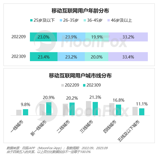 2023年Q3移动互联网行业数据研究报告(图9)