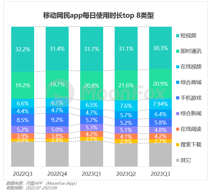 2023年Q3移动互联网行业数据研究报告(图10)