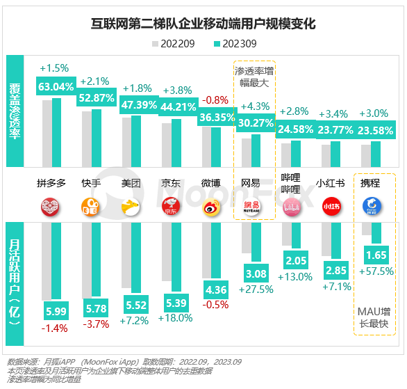 2023年Q3移动互联网行业数据研究报告(图18)