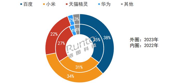 连跌三年销量近乎腰斩！华为占比仅2%小米逆势增长稳居第二(图2)