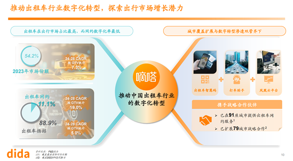 坐拥两大蓝海赛道、创新出行供给侧改革 嘀嗒出行今日正式登陆港交所 开启发展新征程(图10)