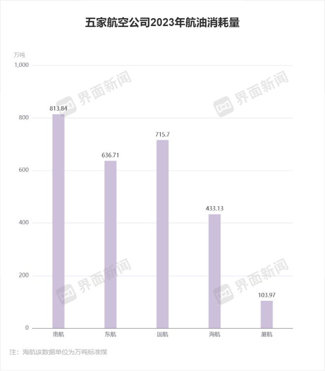 五大航司碳排放数据公布南航排放量最高、国航增幅最大｜ESG信披洞察(图2)