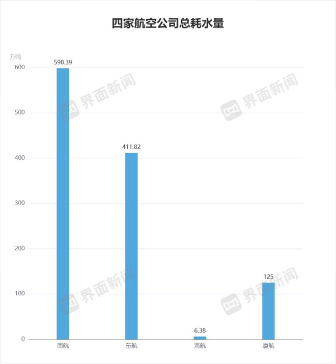 五大航司碳排放数据公布南航排放量最高、国航增幅最大｜ESG信披洞察(图3)